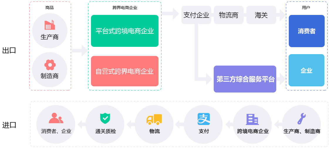 未來久跨境電商解決方案服務(wù)流程