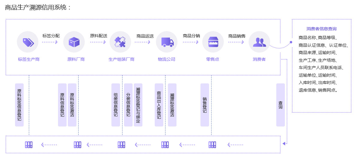 未來久溯源信用系統(tǒng)解決方案服務(wù)流程