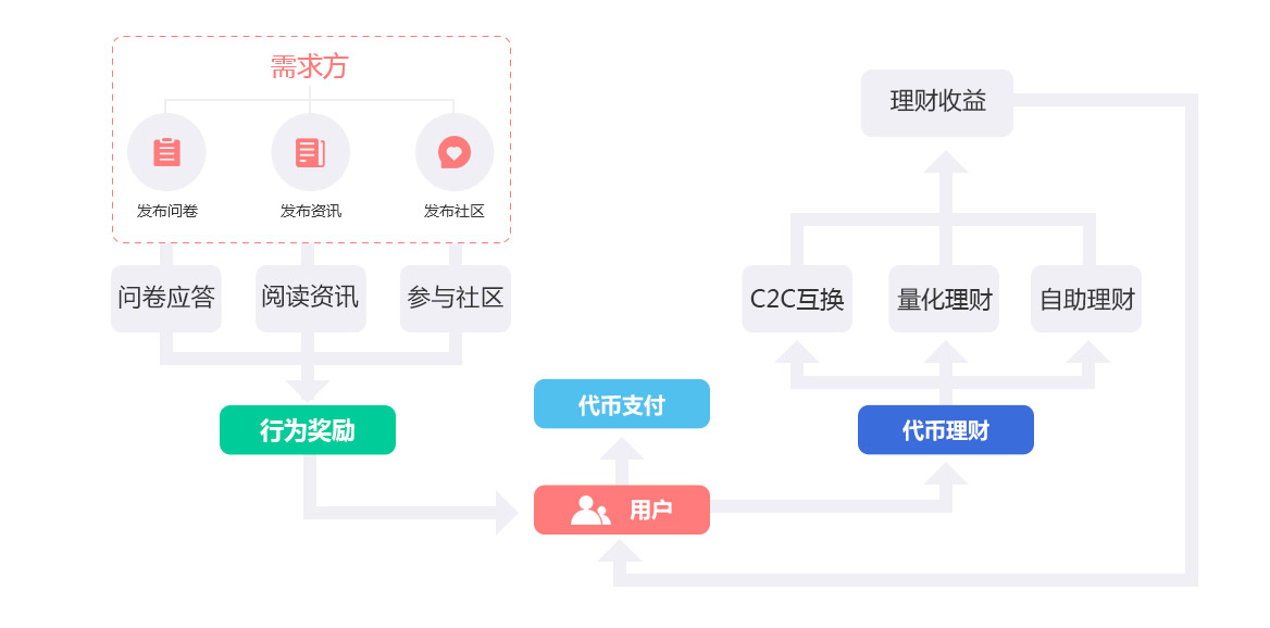 成都數(shù)字資產(chǎn)理財、區(qū)塊鏈社區(qū)、服務、資訊、交易所區(qū)塊鏈平臺開發(fā)